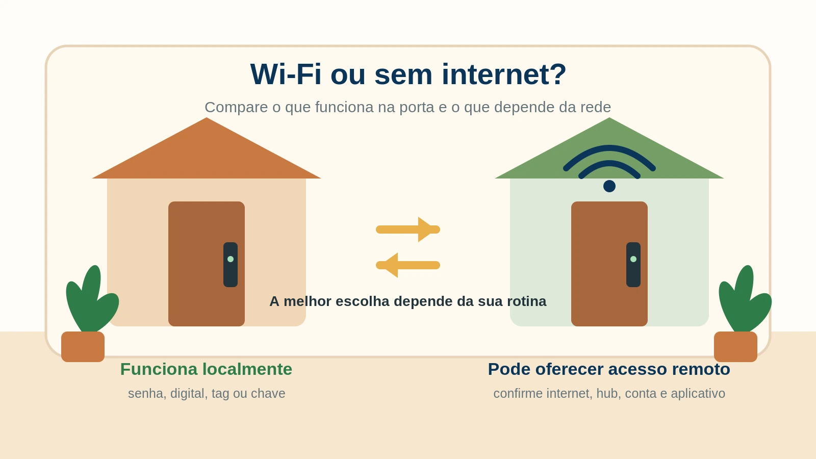Duas portas residenciais com fechaduras digitais, uma conectada ao Wi-Fi e outra funcionando localmente